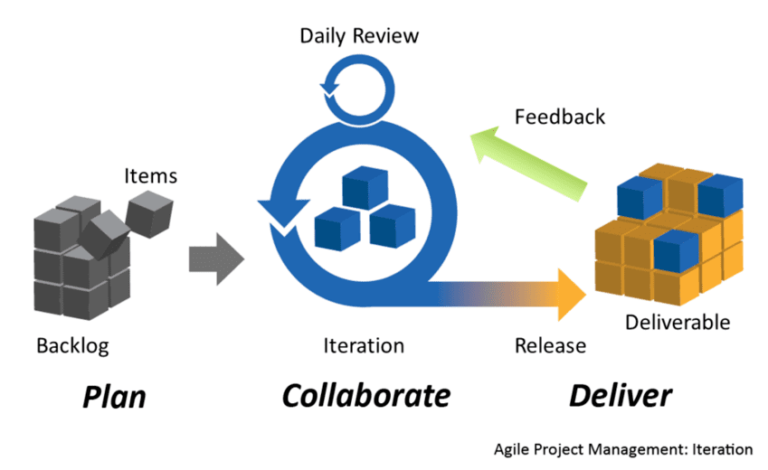 Methode Agile