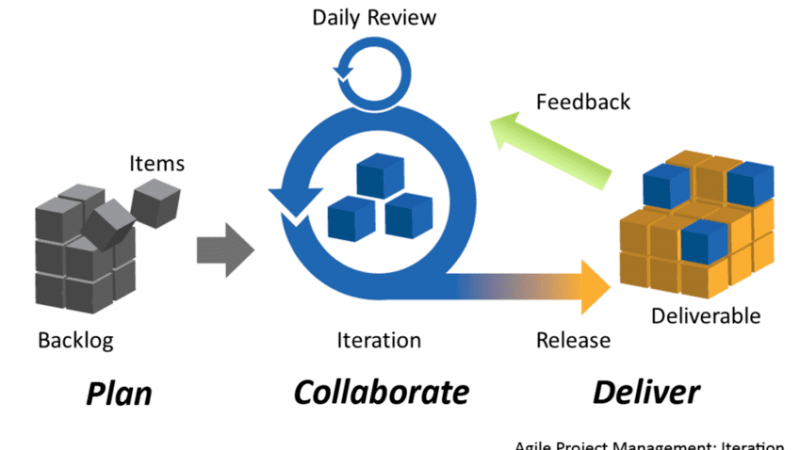 Methode Agile